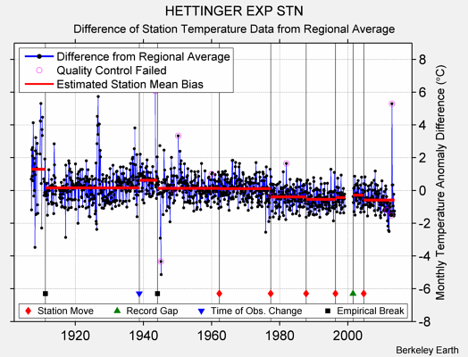 HETTINGER EXP STN difference from regional expectation