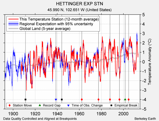 HETTINGER EXP STN comparison to regional expectation