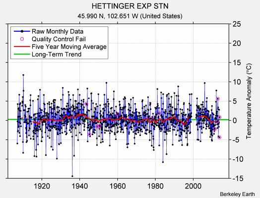 HETTINGER EXP STN Raw Mean Temperature