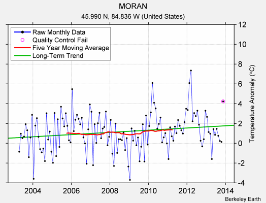 MORAN Raw Mean Temperature