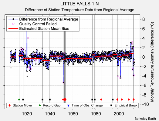 LITTLE FALLS 1 N difference from regional expectation