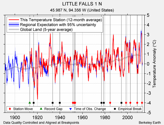 LITTLE FALLS 1 N comparison to regional expectation