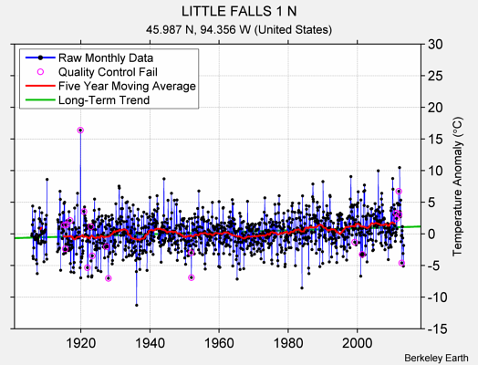 LITTLE FALLS 1 N Raw Mean Temperature