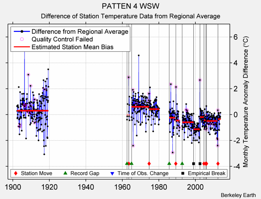 PATTEN 4 WSW difference from regional expectation