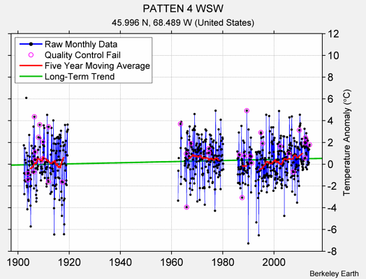 PATTEN 4 WSW Raw Mean Temperature