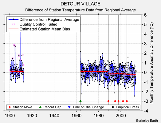 DETOUR VILLAGE difference from regional expectation