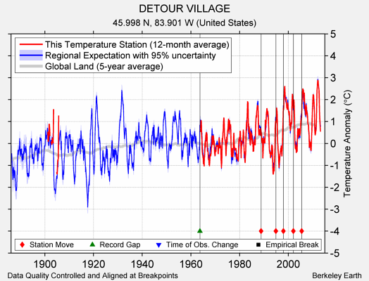 DETOUR VILLAGE comparison to regional expectation