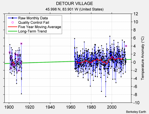 DETOUR VILLAGE Raw Mean Temperature