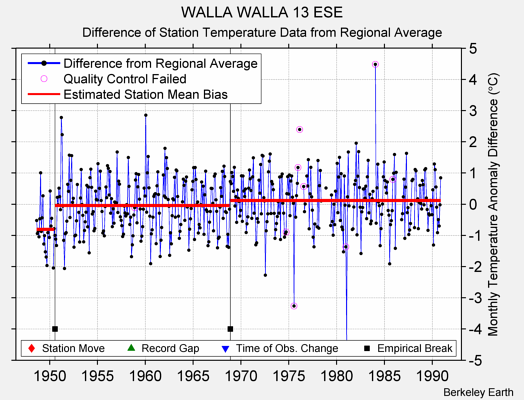 WALLA WALLA 13 ESE difference from regional expectation