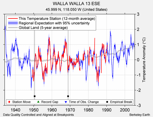 WALLA WALLA 13 ESE comparison to regional expectation