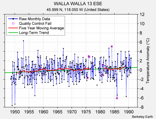 WALLA WALLA 13 ESE Raw Mean Temperature