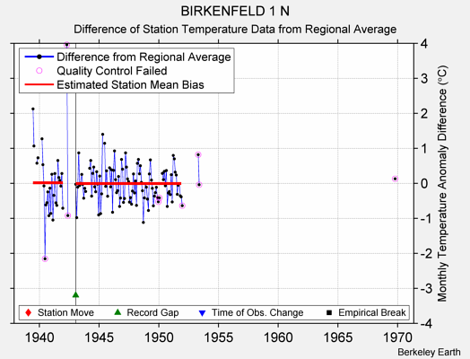 BIRKENFELD 1 N difference from regional expectation