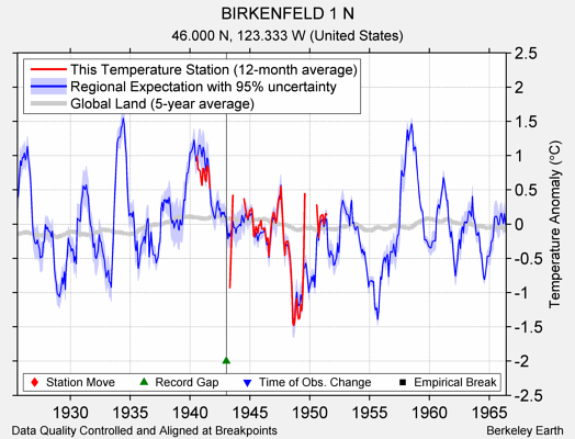 BIRKENFELD 1 N comparison to regional expectation