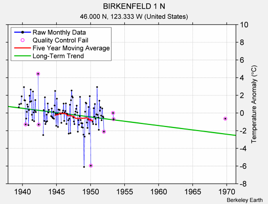 BIRKENFELD 1 N Raw Mean Temperature