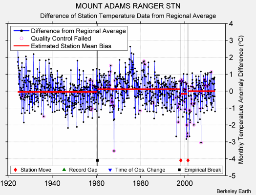 MOUNT ADAMS RANGER STN difference from regional expectation