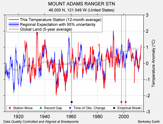 MOUNT ADAMS RANGER STN comparison to regional expectation