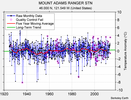 MOUNT ADAMS RANGER STN Raw Mean Temperature