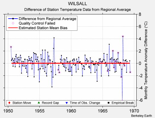 WILSALL difference from regional expectation