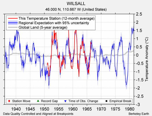 WILSALL comparison to regional expectation