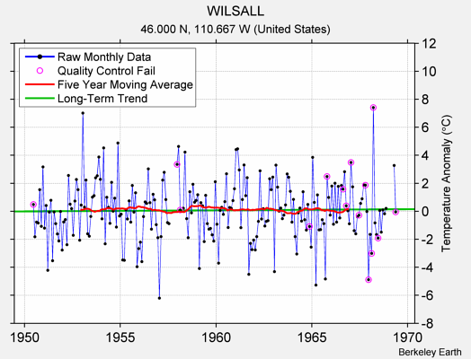 WILSALL Raw Mean Temperature