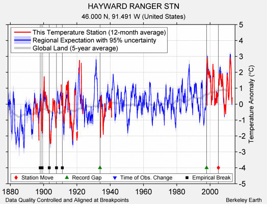 HAYWARD RANGER STN comparison to regional expectation