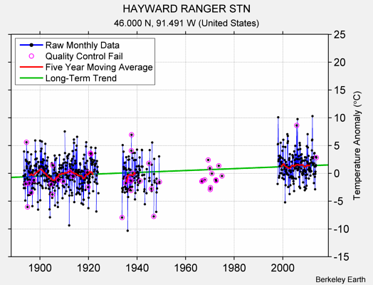 HAYWARD RANGER STN Raw Mean Temperature