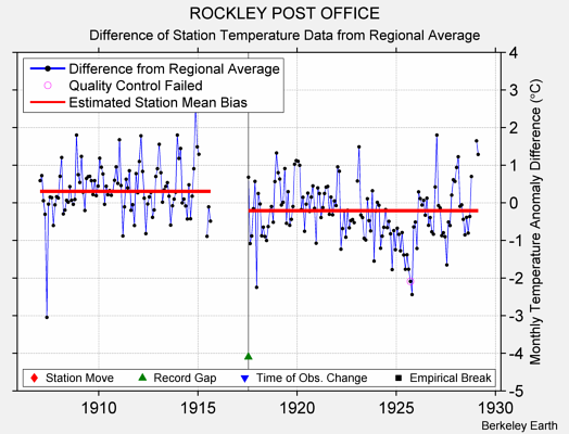 ROCKLEY POST OFFICE difference from regional expectation