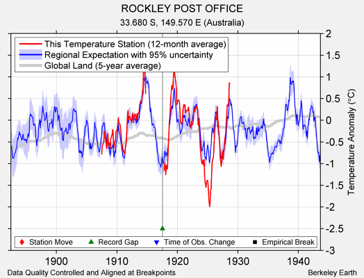 ROCKLEY POST OFFICE comparison to regional expectation