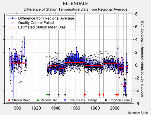 ELLENDALE difference from regional expectation