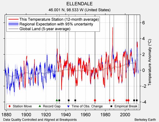 ELLENDALE comparison to regional expectation