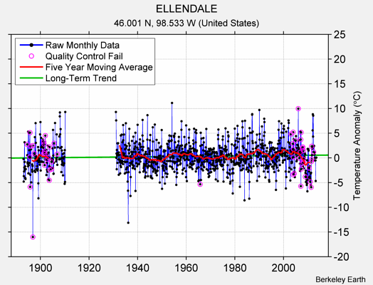 ELLENDALE Raw Mean Temperature