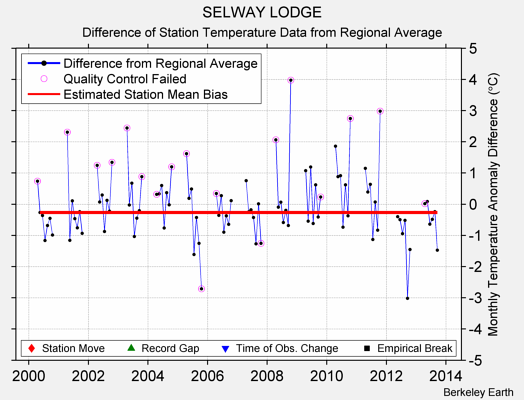 SELWAY LODGE difference from regional expectation