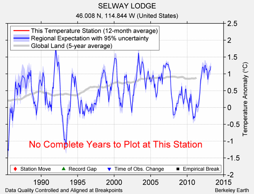 SELWAY LODGE comparison to regional expectation