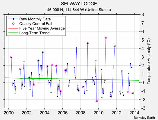 SELWAY LODGE Raw Mean Temperature