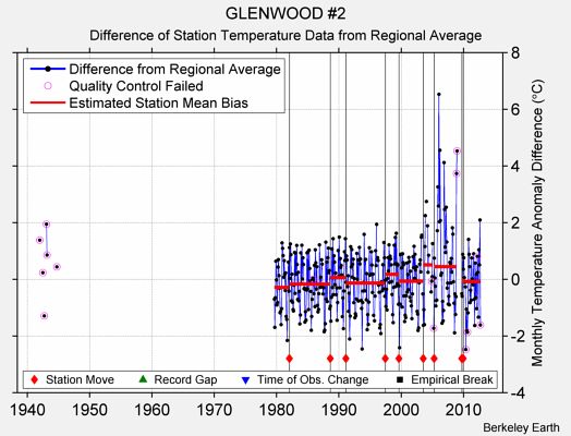 GLENWOOD #2 difference from regional expectation