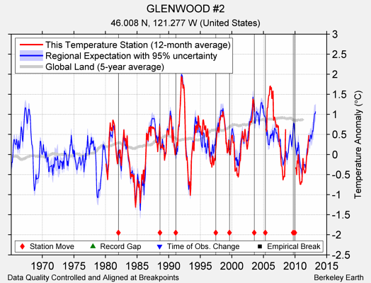 GLENWOOD #2 comparison to regional expectation