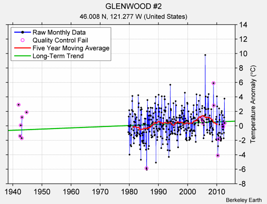 GLENWOOD #2 Raw Mean Temperature