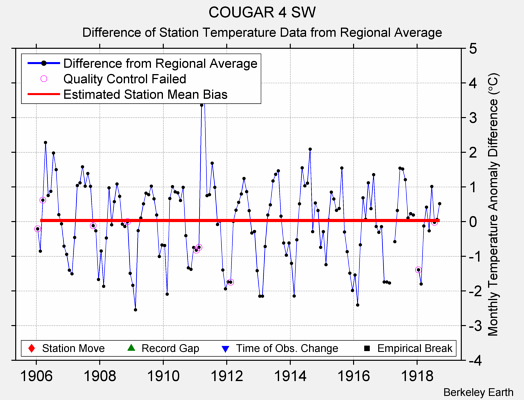 COUGAR 4 SW difference from regional expectation