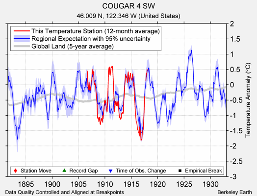 COUGAR 4 SW comparison to regional expectation