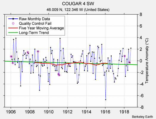 COUGAR 4 SW Raw Mean Temperature