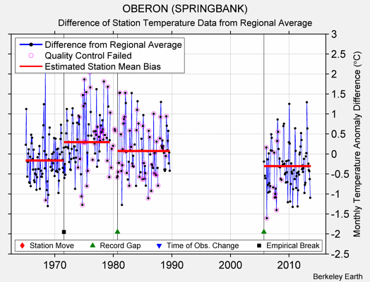 OBERON (SPRINGBANK) difference from regional expectation