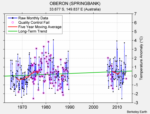 OBERON (SPRINGBANK) Raw Mean Temperature