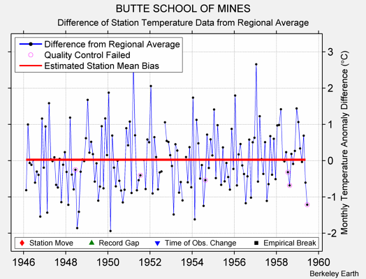 BUTTE SCHOOL OF MINES difference from regional expectation