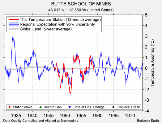 BUTTE SCHOOL OF MINES comparison to regional expectation