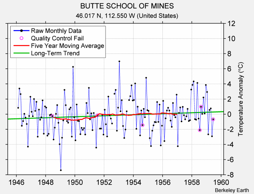 BUTTE SCHOOL OF MINES Raw Mean Temperature