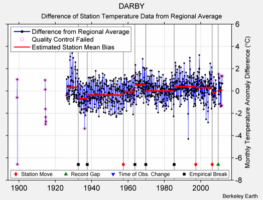 DARBY difference from regional expectation