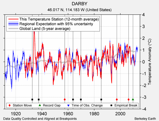 DARBY comparison to regional expectation