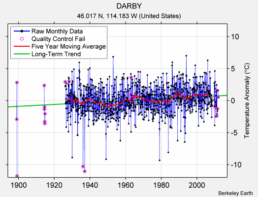 DARBY Raw Mean Temperature