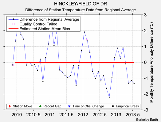 HINCKLEY/FIELD OF DR difference from regional expectation