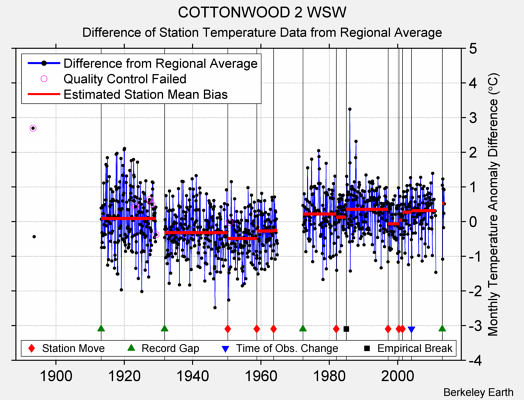 COTTONWOOD 2 WSW difference from regional expectation